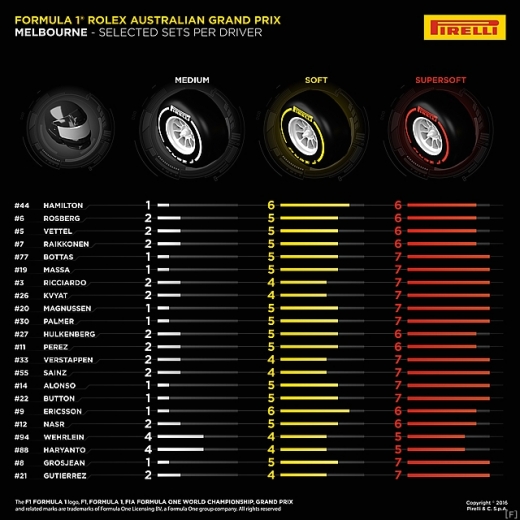 ピレリ、オーストラリアGPの各ドライバー選択タイヤを公表