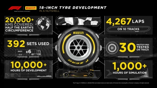 ピレリ、18インチタイヤのテスト完了を報告